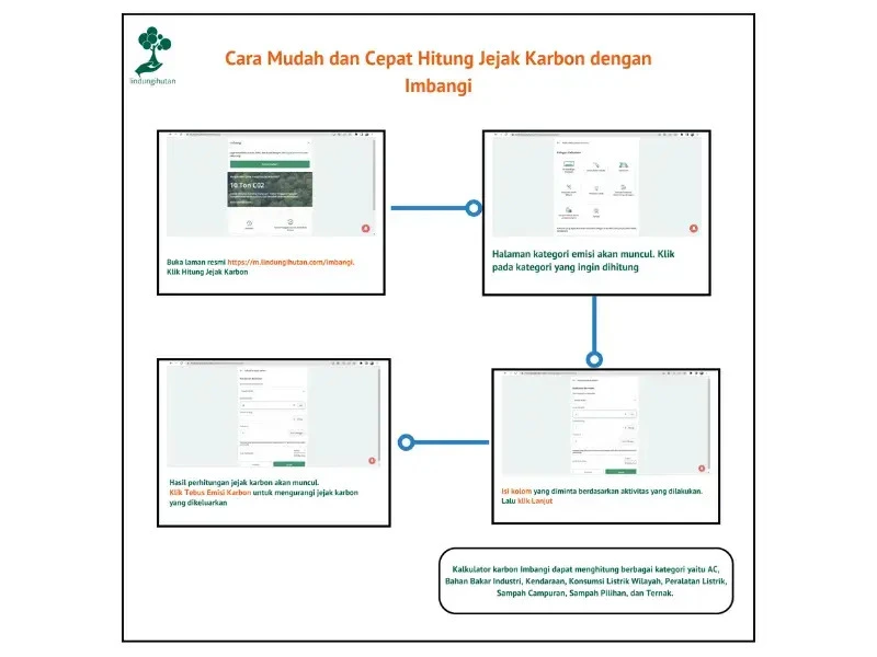 kalkulator jejak karbon imbangi