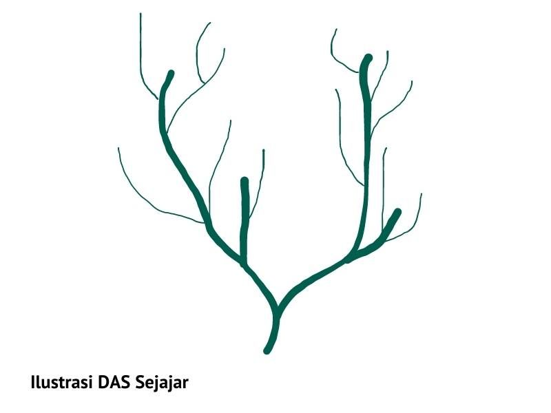 Daerah Aliran Sungai sejajar.