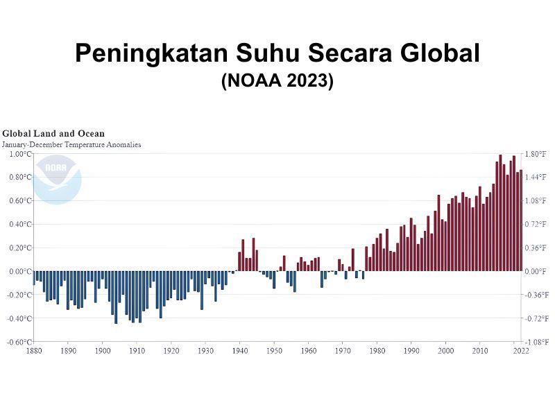 Kenaikan suhu karena perubahan iklim