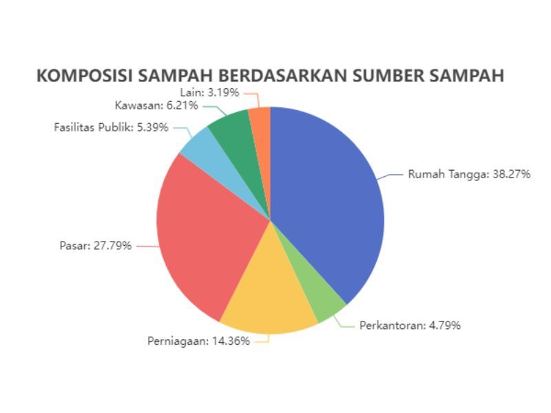 Komposisi sampah berdasarkan sumbernya