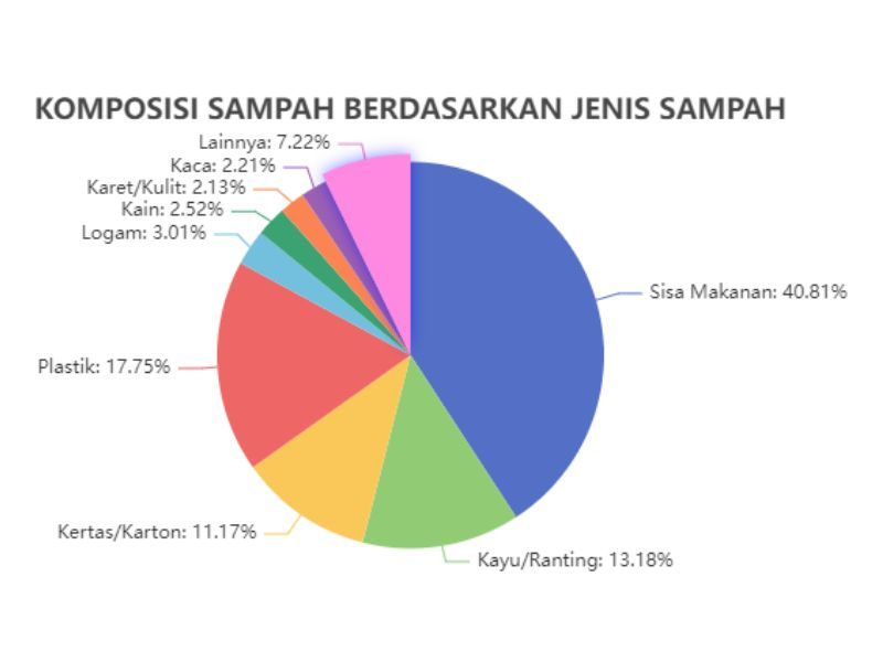 Komposisi sampah berdasarkan jenisnya