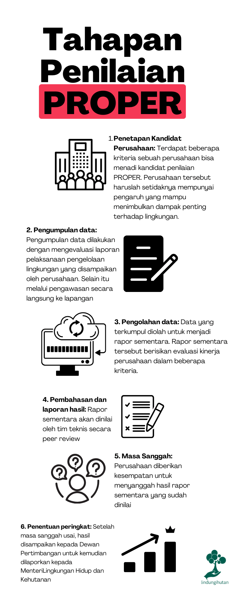 Tahapan penilaian PROPER