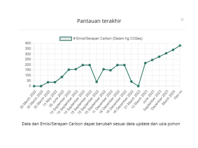 Arkadia Works Wujudkan Komitmen Lingkungan, Tanam +2.000 Mangrove 83 Data Serapan karbon