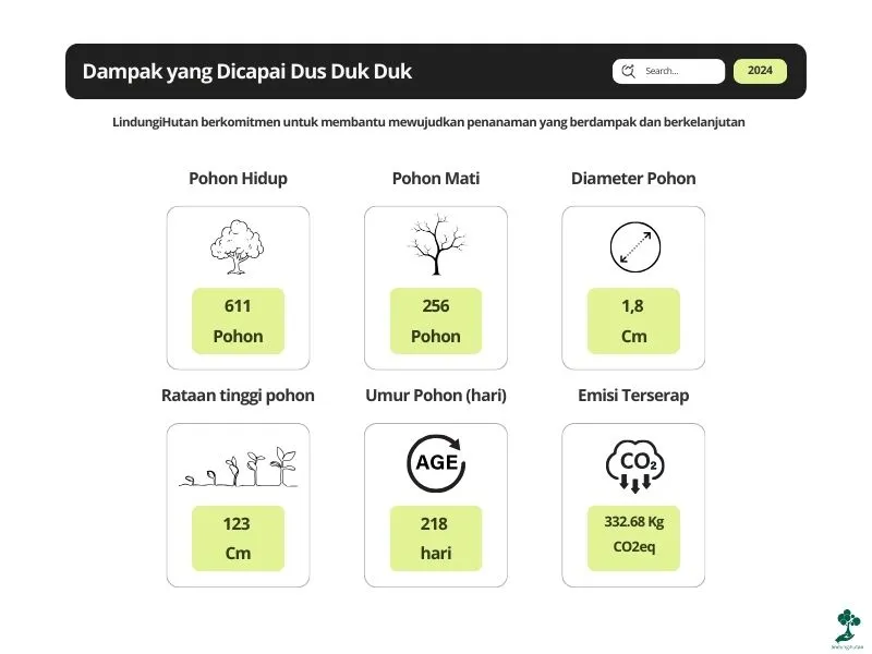 Dampak penanaman pohon Dus Duk Duk