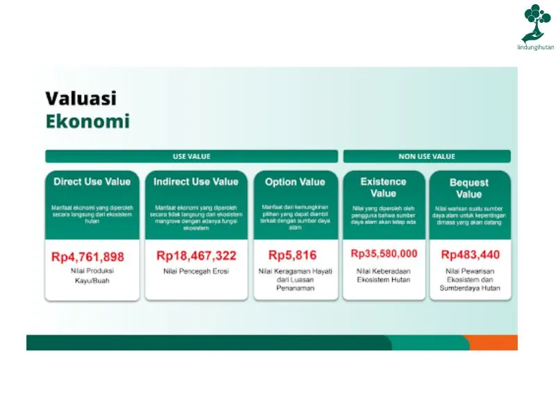 Gambar valuasi ekonomi LindungiHutan 1