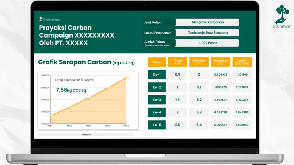 Butuh Prediksi Carbon Project? Pakai Carbon Projection 83 carbon projection lindungihutan