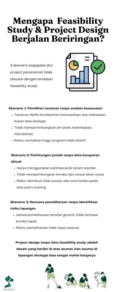 Project Design Program Penanaman Berbasis Feasibility Study
