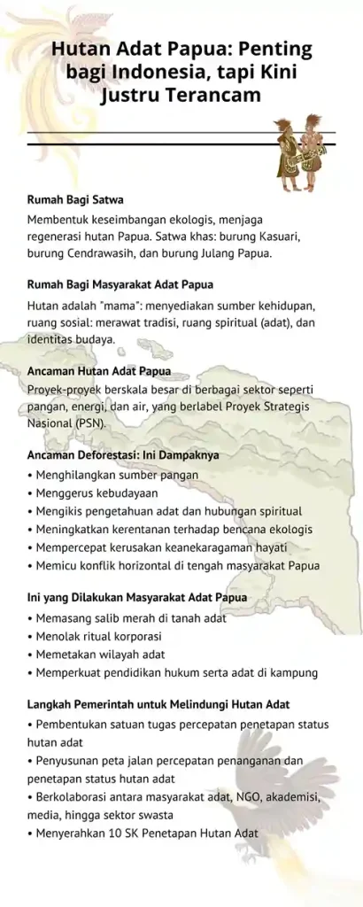 Infografis hutan adat papua