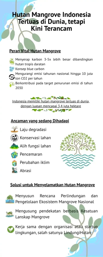 Hutan Mangrove Indonesia Terluas di Dunia, tetapi Kini Terancam 82 Infografis hutan mangrove Indonesia