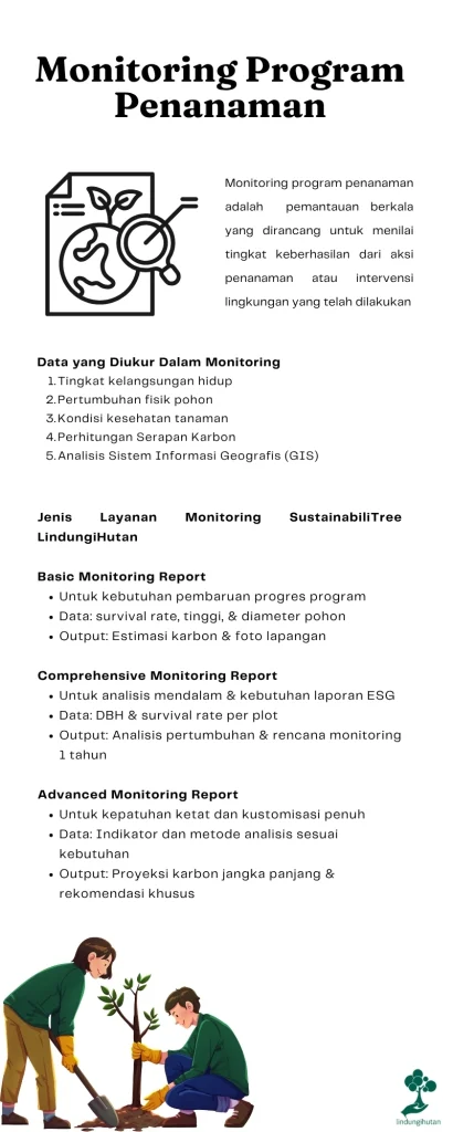 Monitoring Program Penanaman LindungiHutan